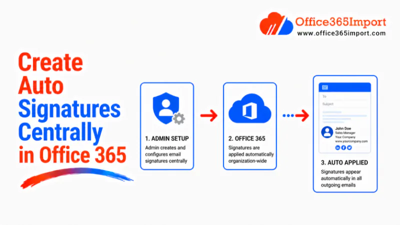 create auto signatures centrally in O365